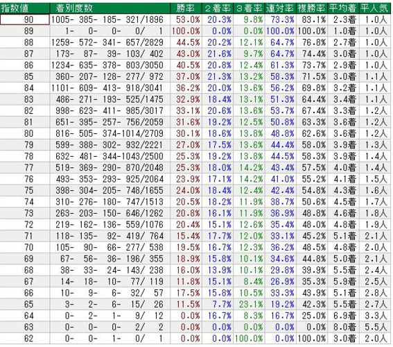 競馬 3連単ボックス いくら コンピ指数